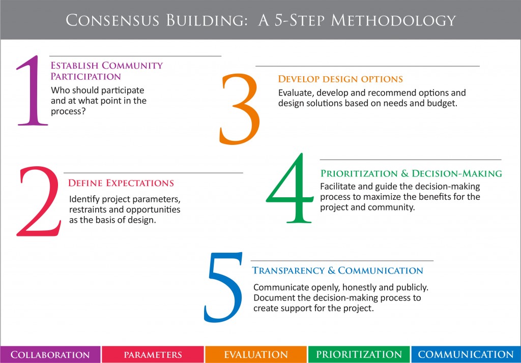 Consensus Building: A 5-Step Methodology